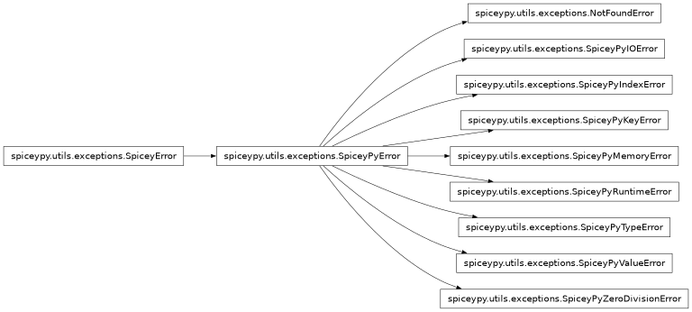 Inheritance diagram of spiceypy.utils.exceptions.NotFoundError, spiceypy.utils.exceptions.SpiceyPyIOError, spiceypy.utils.exceptions.SpiceyPyMemoryError, spiceypy.utils.exceptions.SpiceyPyTypeError, spiceypy.utils.exceptions.SpiceyPyKeyError, spiceypy.utils.exceptions.SpiceyPyIndexError, spiceypy.utils.exceptions.SpiceyPyRuntimeError, spiceypy.utils.exceptions.SpiceyPyValueError, spiceypy.utils.exceptions.SpiceyPyZeroDivisionError